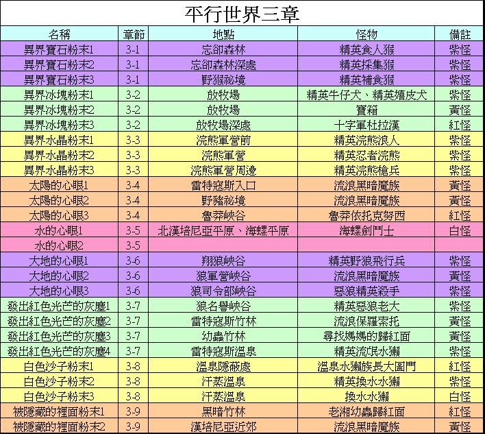 平行世界碎片资讯(含地图,掉落怪物)