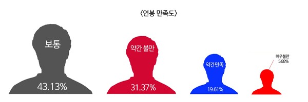 對收入不滿 韓超62%選手考慮國外發展